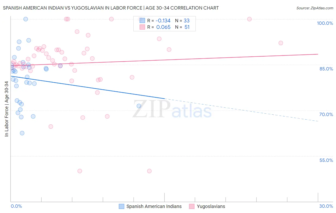 Spanish American Indian vs Yugoslavian In Labor Force | Age 30-34