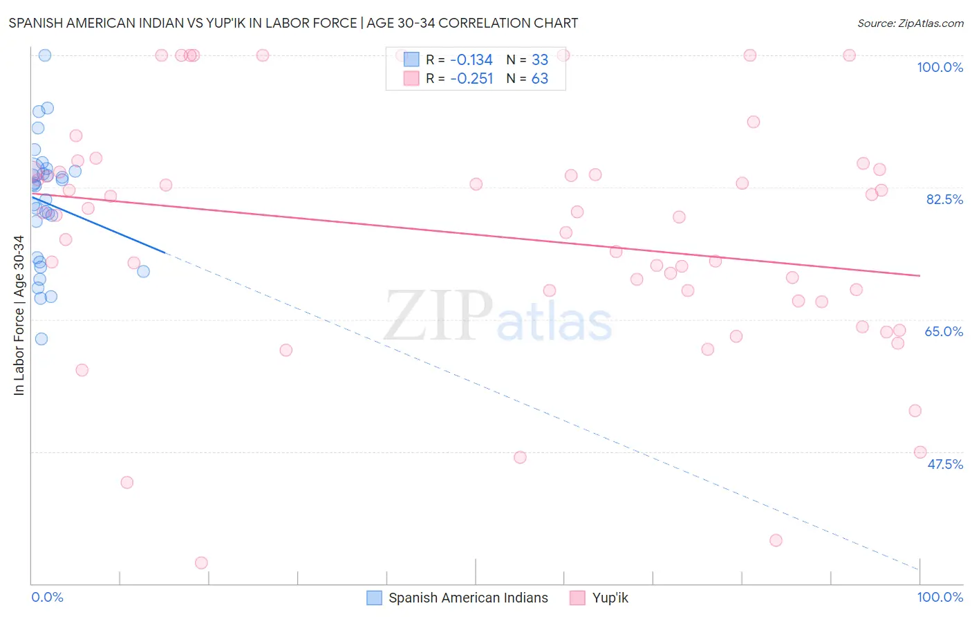 Spanish American Indian vs Yup'ik In Labor Force | Age 30-34