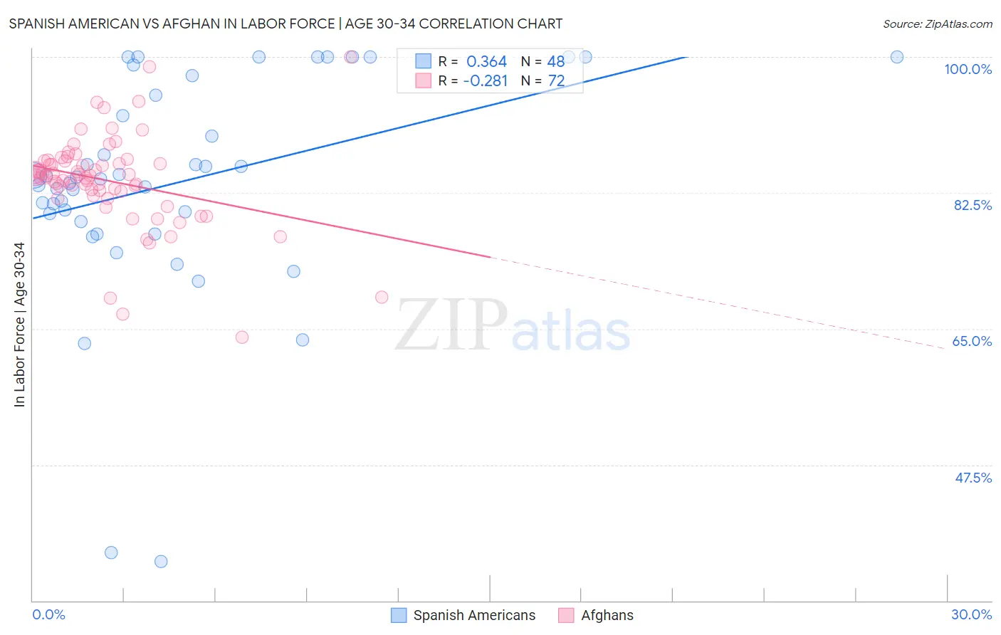 Spanish American vs Afghan In Labor Force | Age 30-34