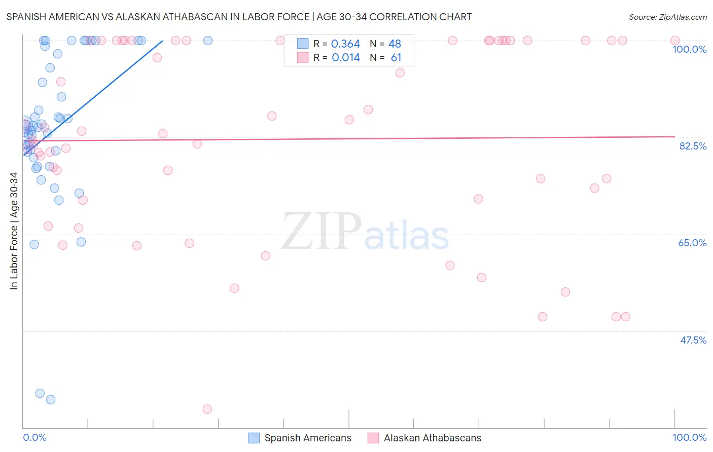 Spanish American vs Alaskan Athabascan In Labor Force | Age 30-34