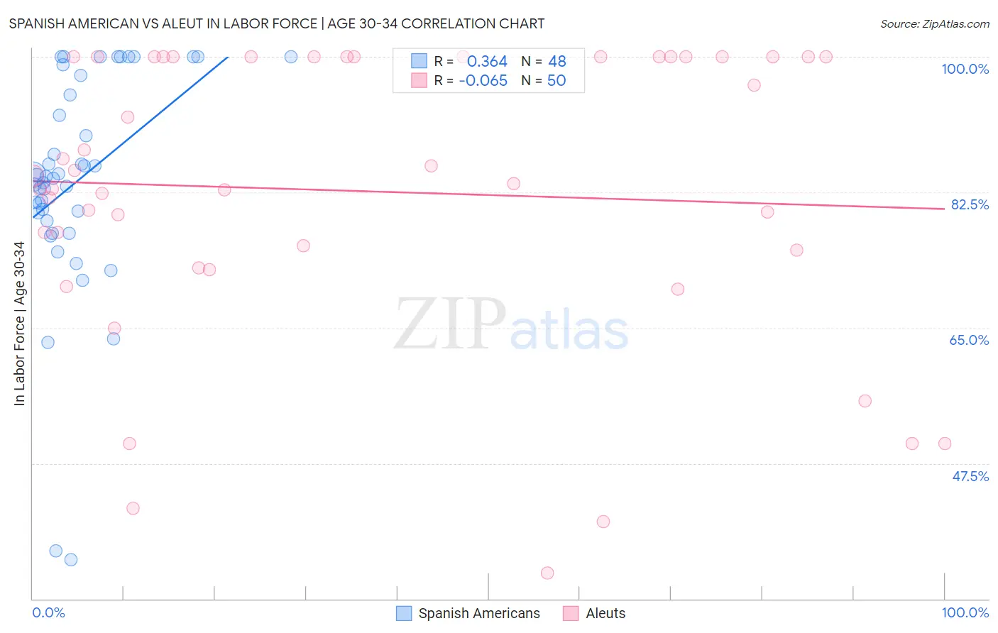 Spanish American vs Aleut In Labor Force | Age 30-34