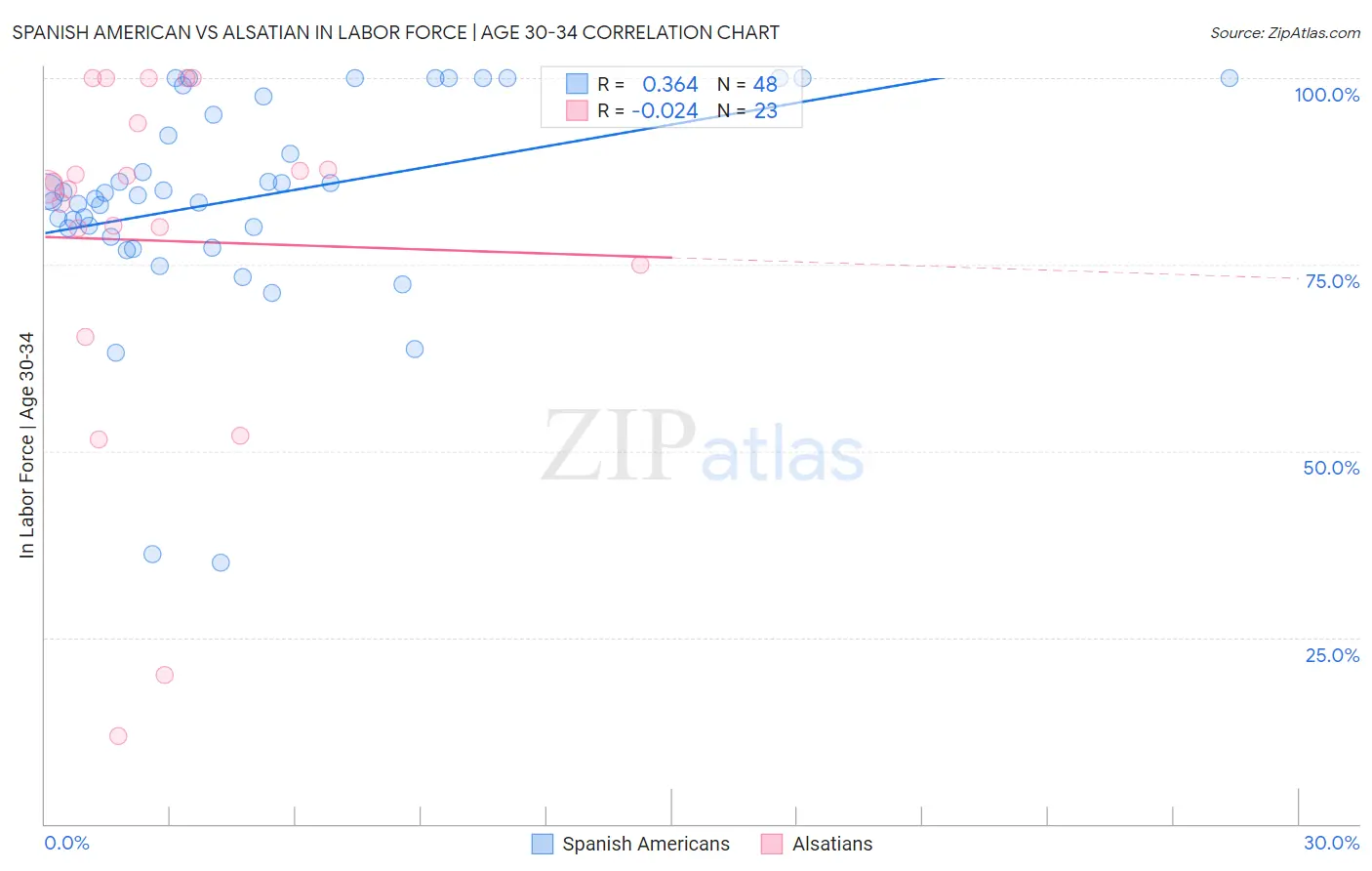 Spanish American vs Alsatian In Labor Force | Age 30-34