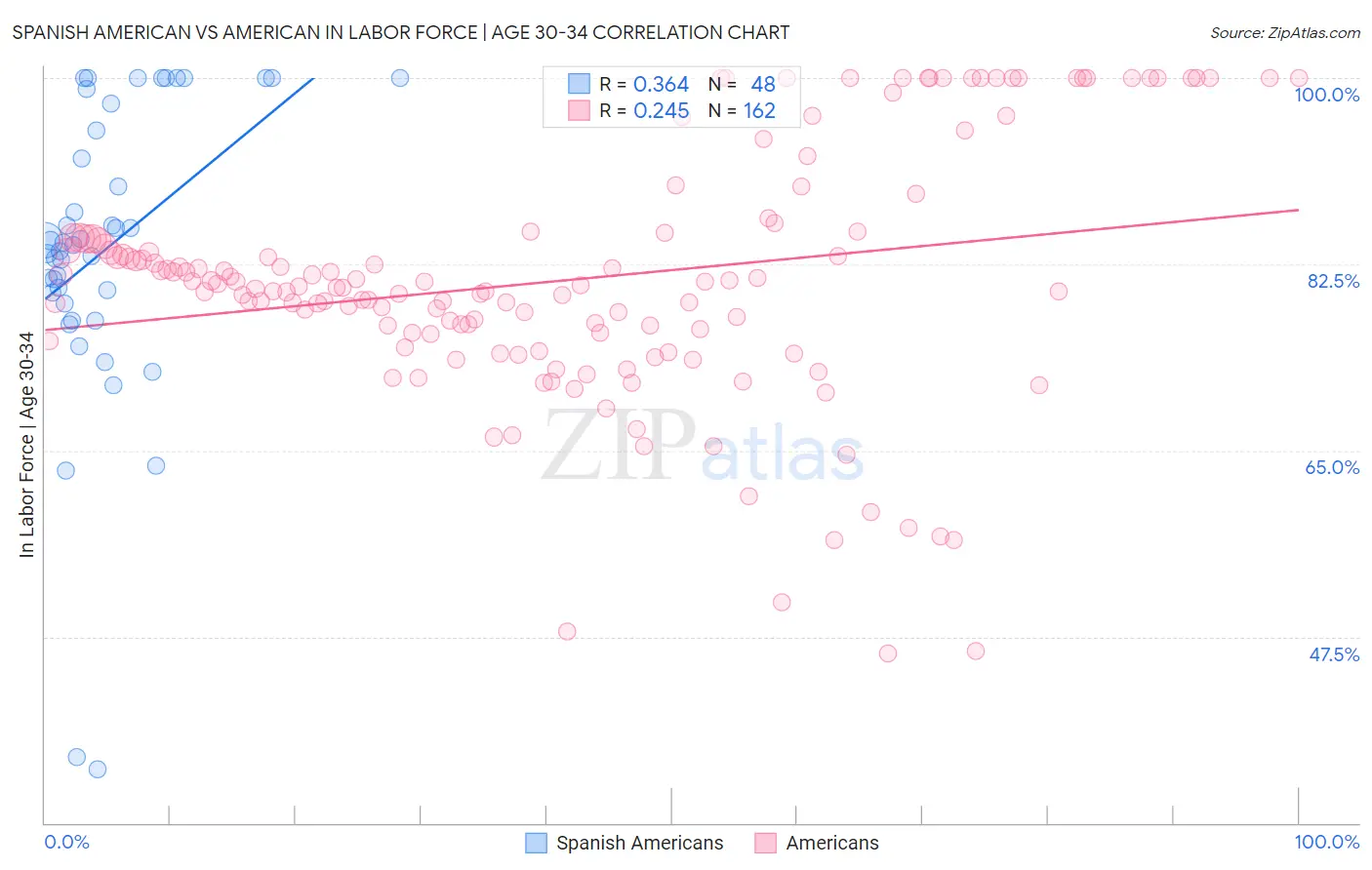Spanish American vs American In Labor Force | Age 30-34