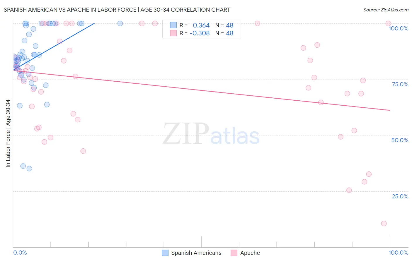 Spanish American vs Apache In Labor Force | Age 30-34
