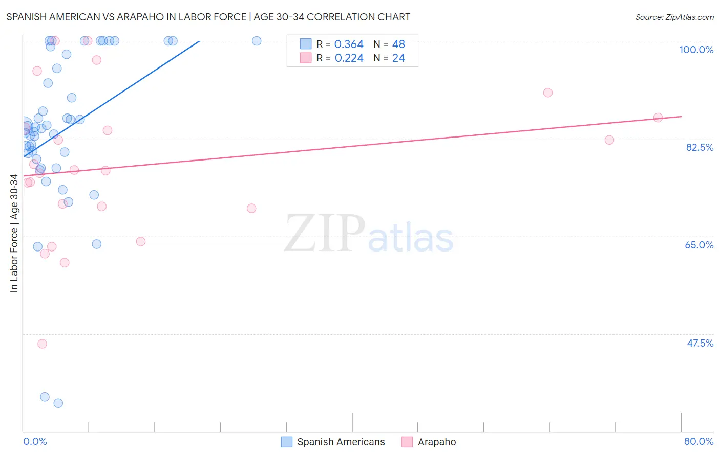 Spanish American vs Arapaho In Labor Force | Age 30-34
