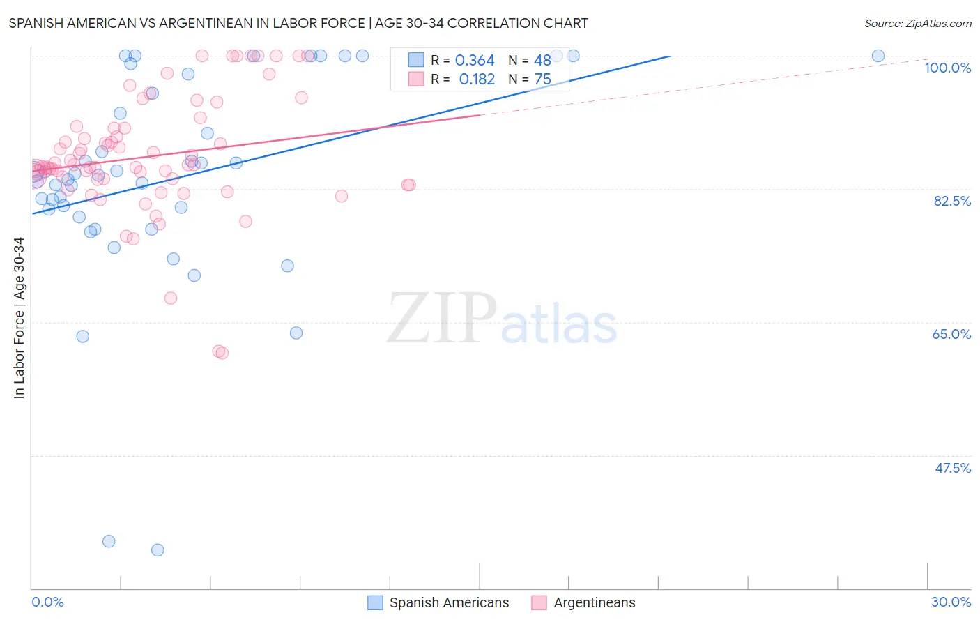 Spanish American vs Argentinean In Labor Force | Age 30-34