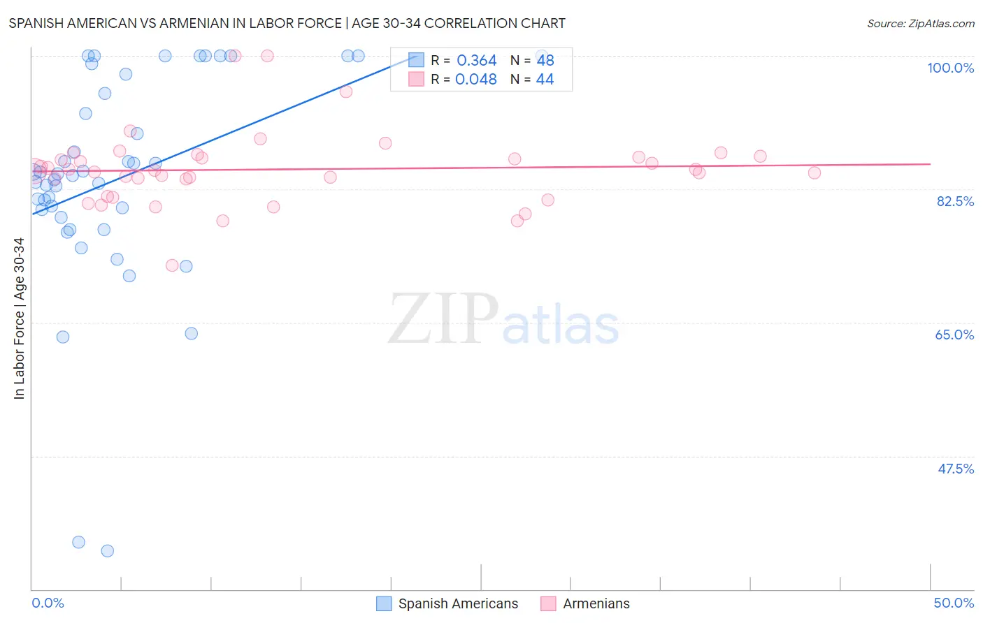 Spanish American vs Armenian In Labor Force | Age 30-34