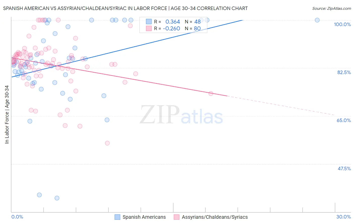 Spanish American vs Assyrian/Chaldean/Syriac In Labor Force | Age 30-34