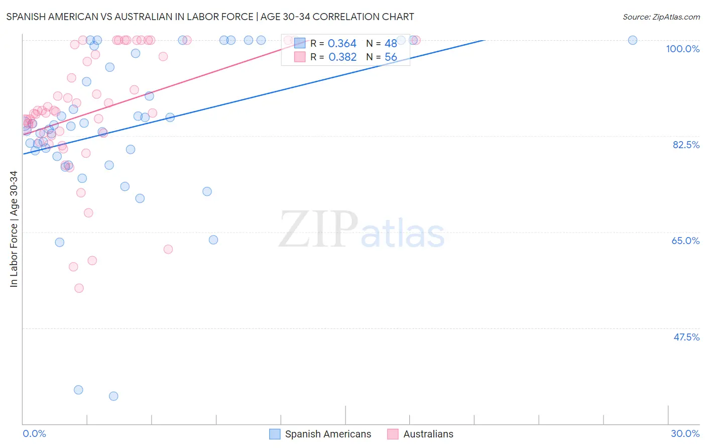 Spanish American vs Australian In Labor Force | Age 30-34