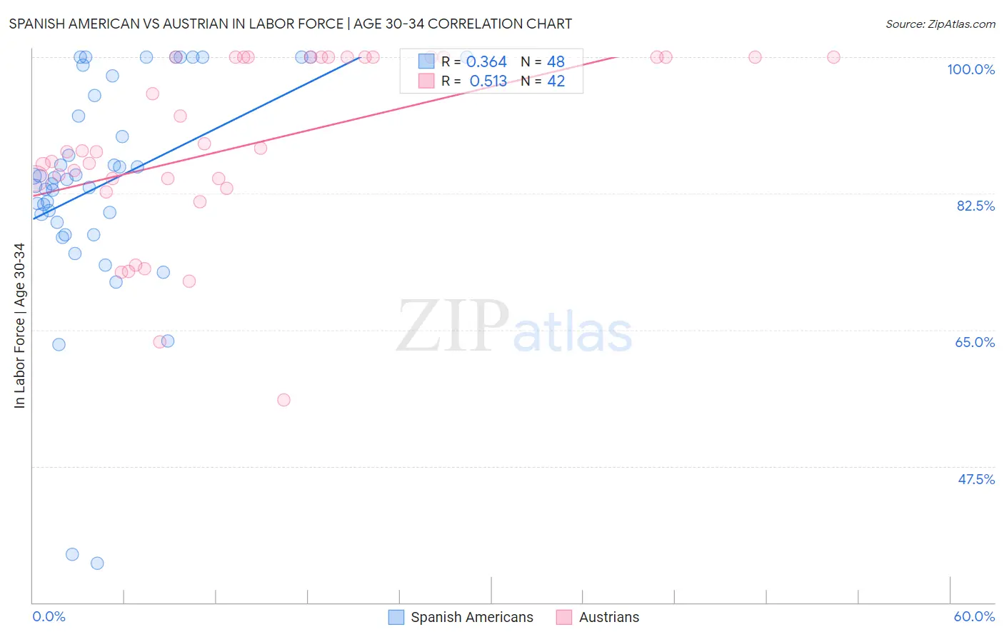 Spanish American vs Austrian In Labor Force | Age 30-34