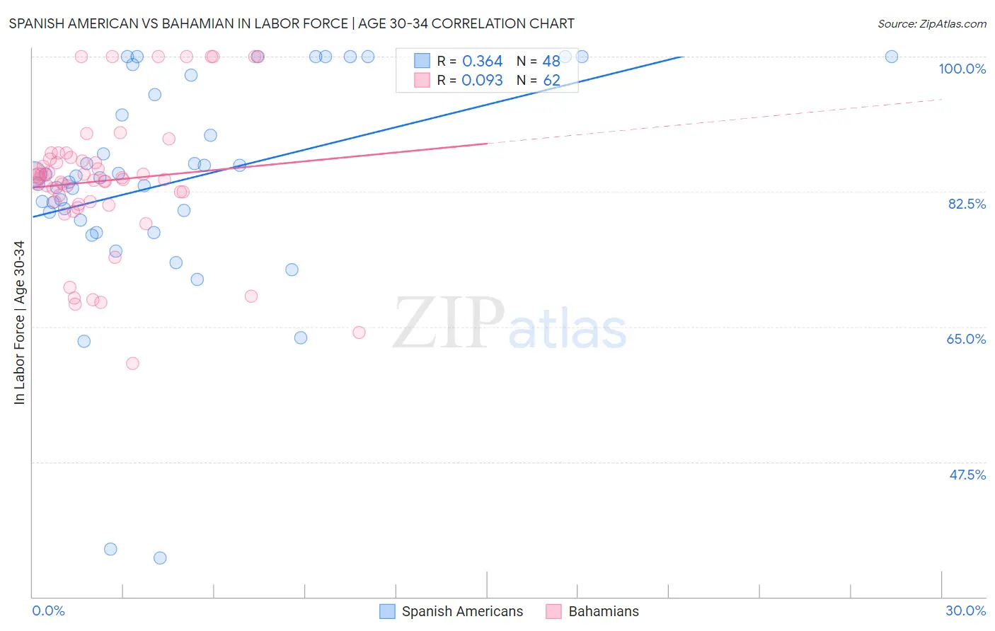 Spanish American vs Bahamian In Labor Force | Age 30-34