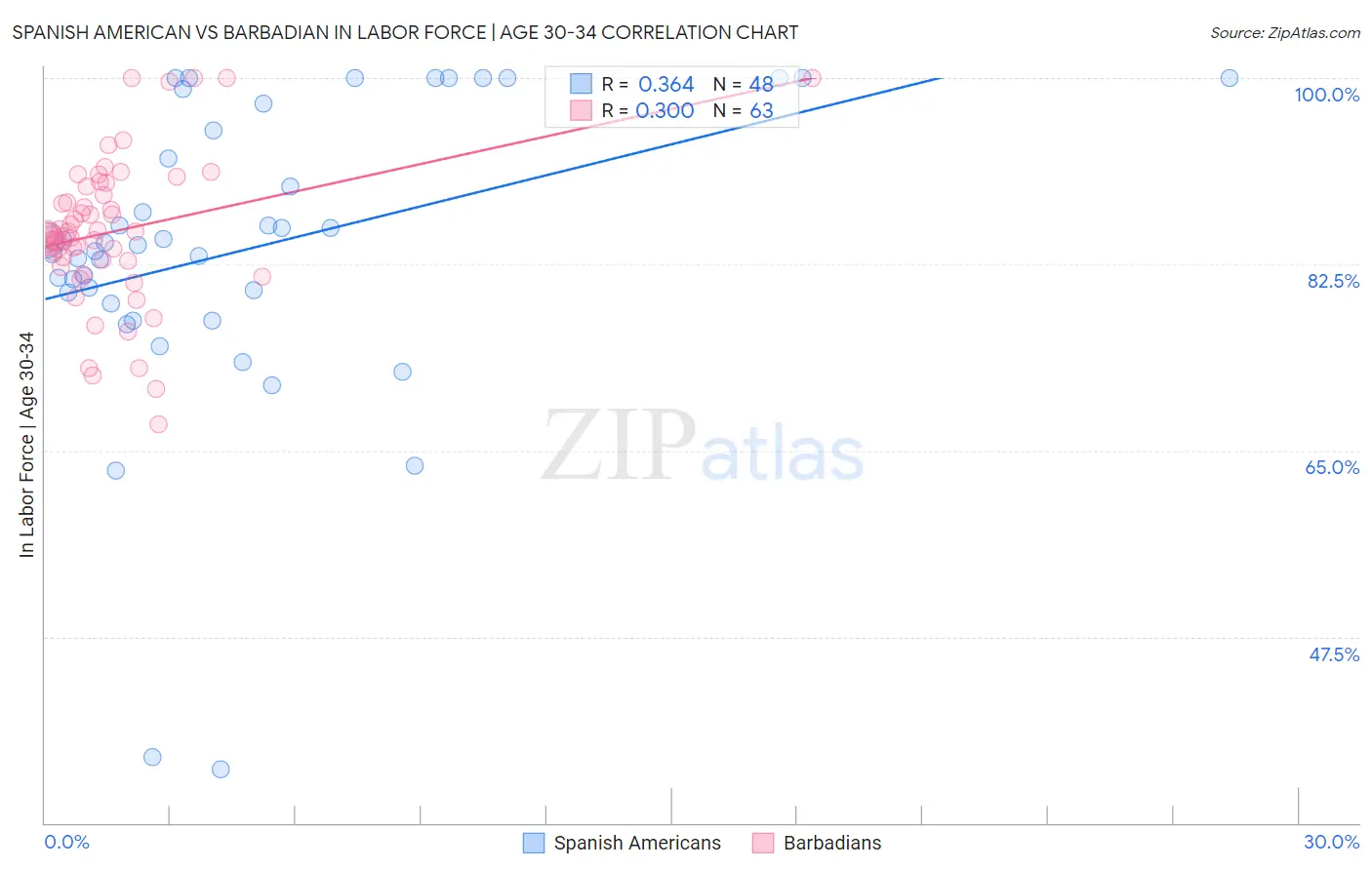 Spanish American vs Barbadian In Labor Force | Age 30-34