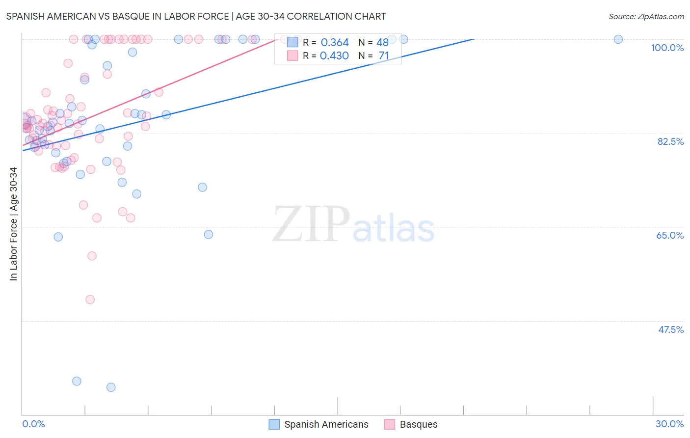 Spanish American vs Basque In Labor Force | Age 30-34