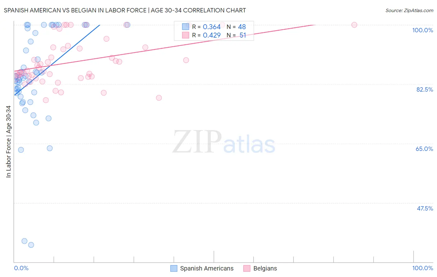 Spanish American vs Belgian In Labor Force | Age 30-34