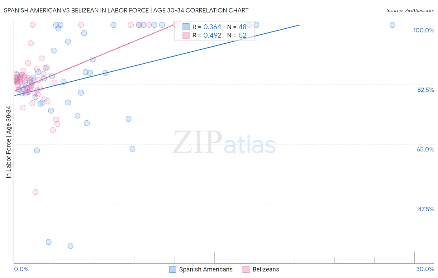 Spanish American vs Belizean In Labor Force | Age 30-34