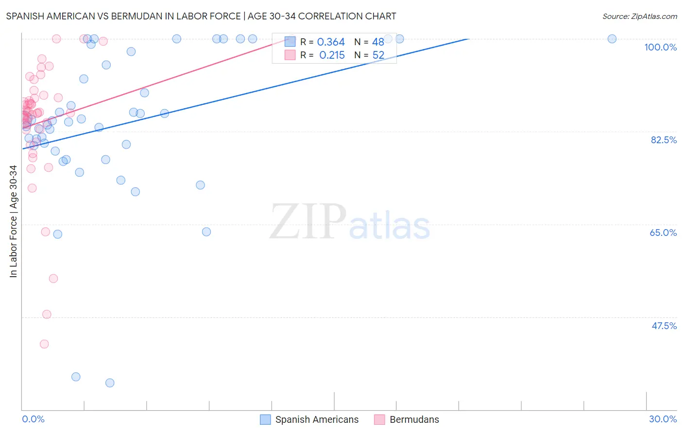 Spanish American vs Bermudan In Labor Force | Age 30-34