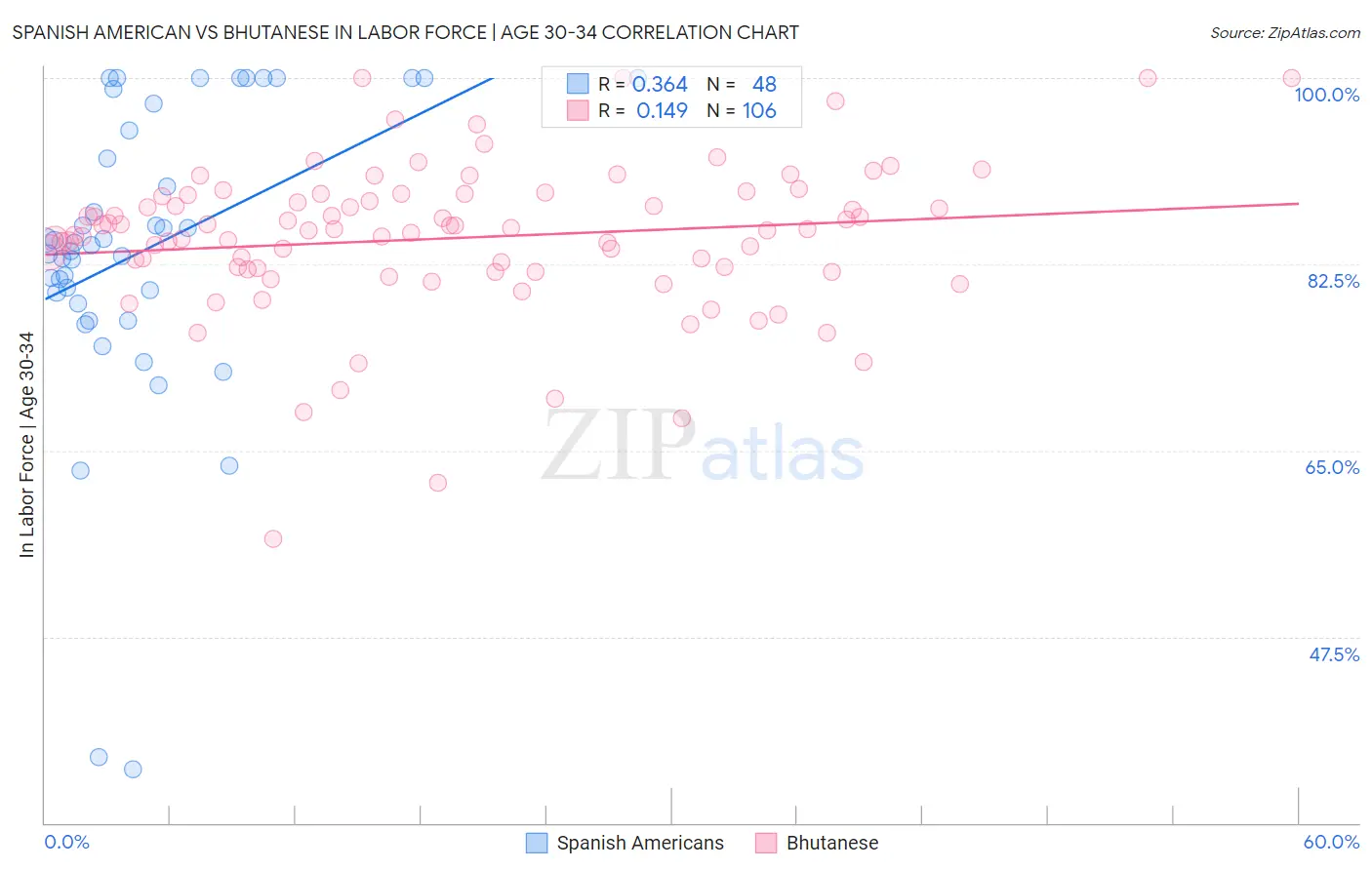 Spanish American vs Bhutanese In Labor Force | Age 30-34