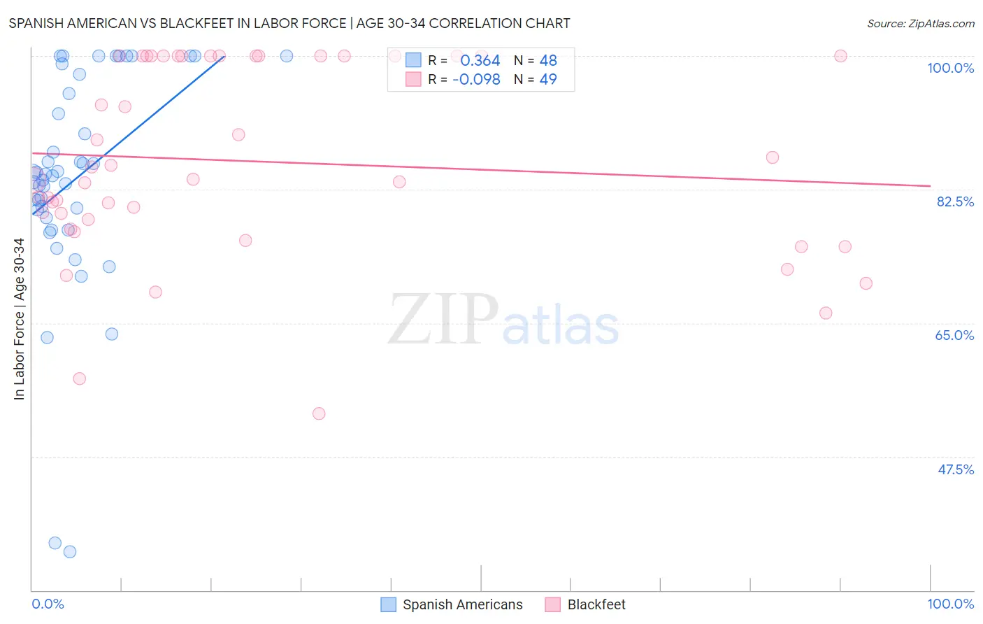 Spanish American vs Blackfeet In Labor Force | Age 30-34