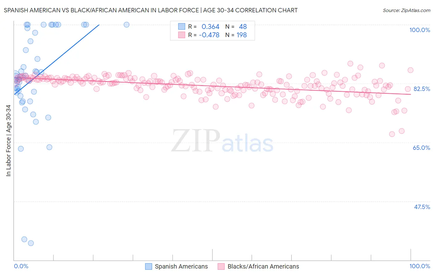 Spanish American vs Black/African American In Labor Force | Age 30-34