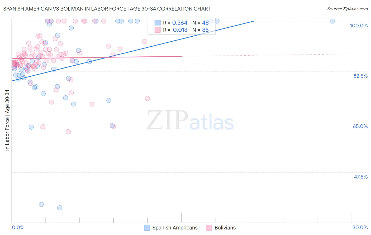 Spanish American vs Bolivian In Labor Force | Age 30-34