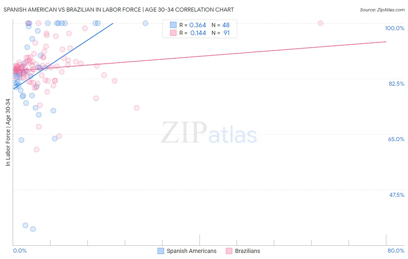 Spanish American vs Brazilian In Labor Force | Age 30-34