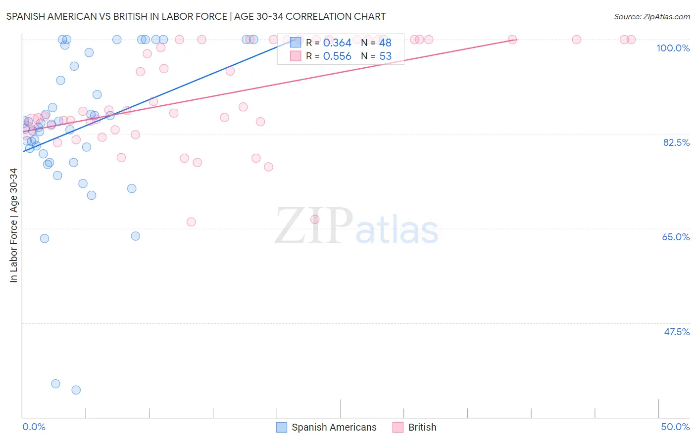 Spanish American vs British In Labor Force | Age 30-34