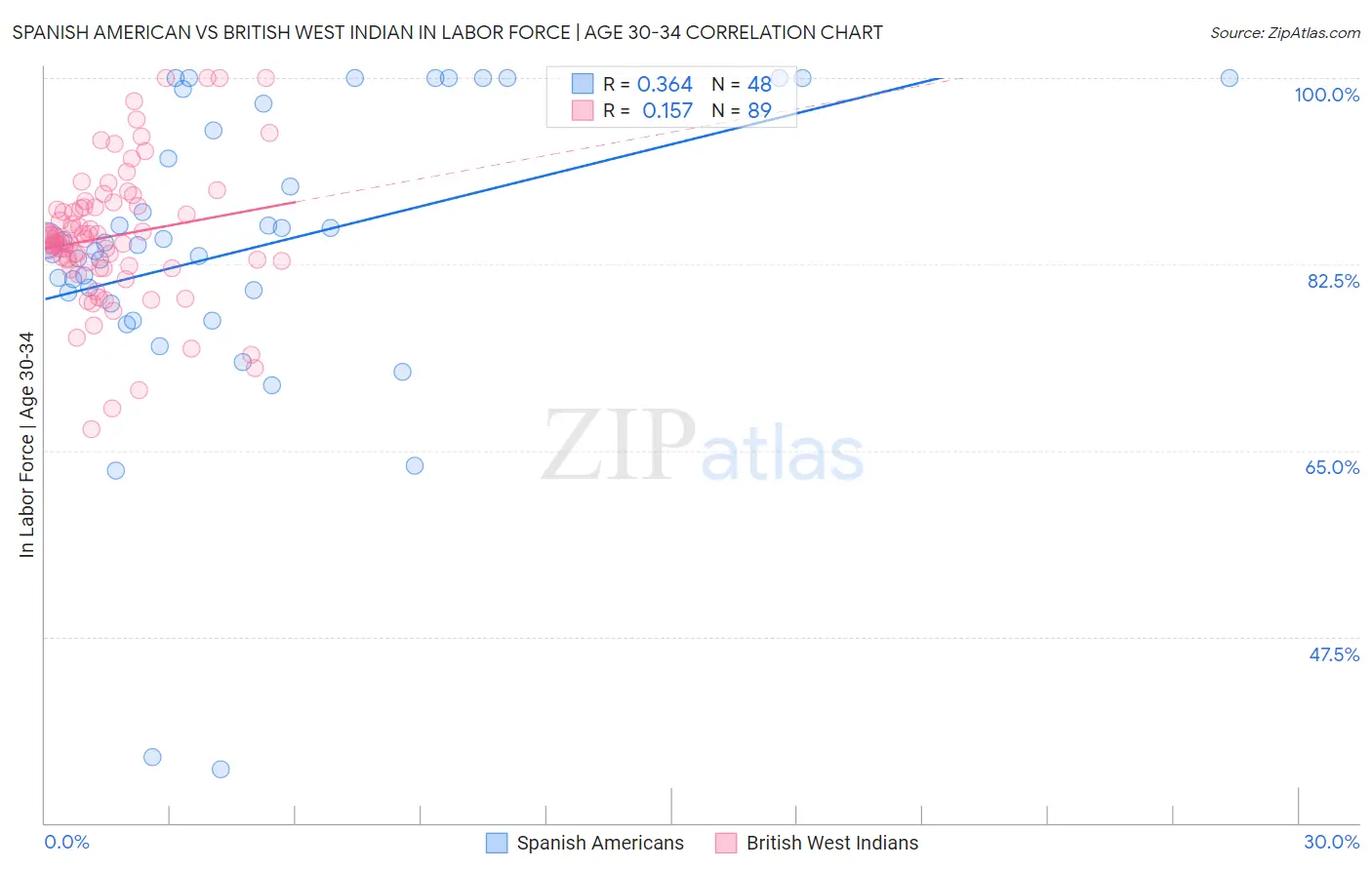 Spanish American vs British West Indian In Labor Force | Age 30-34