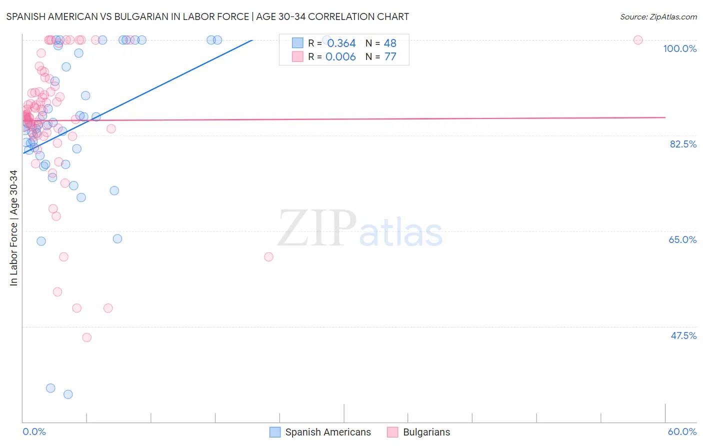 Spanish American vs Bulgarian In Labor Force | Age 30-34