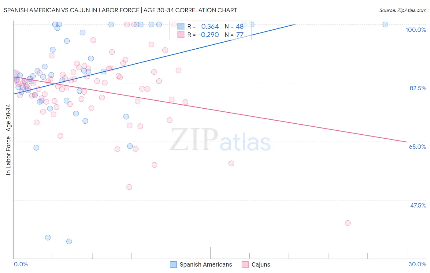 Spanish American vs Cajun In Labor Force | Age 30-34