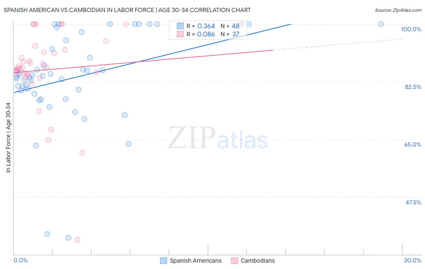 Spanish American vs Cambodian In Labor Force | Age 30-34