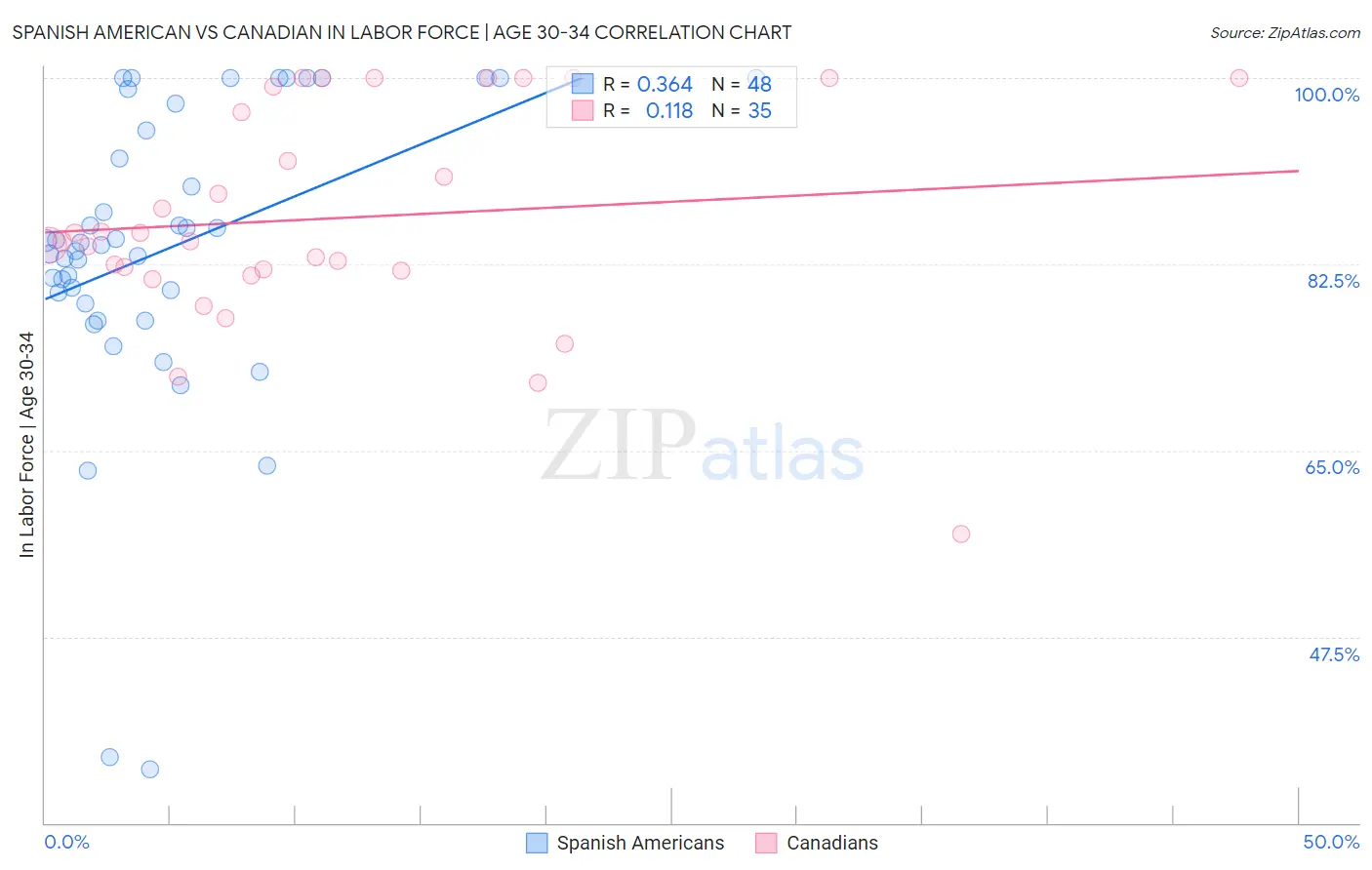 Spanish American vs Canadian In Labor Force | Age 30-34