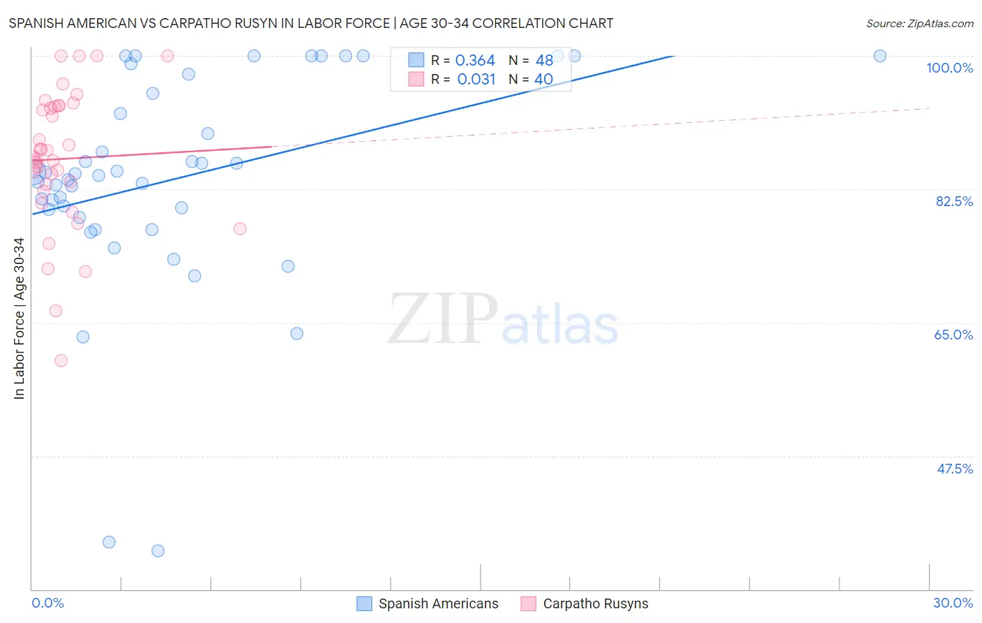 Spanish American vs Carpatho Rusyn In Labor Force | Age 30-34