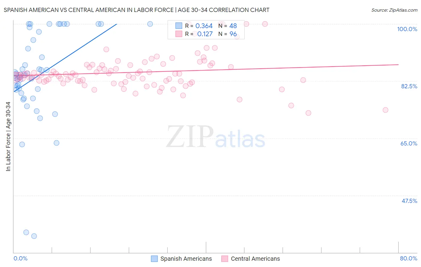 Spanish American vs Central American In Labor Force | Age 30-34