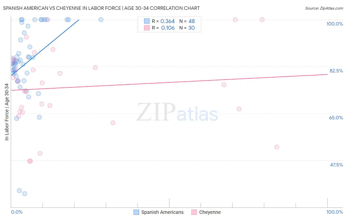 Spanish American vs Cheyenne In Labor Force | Age 30-34