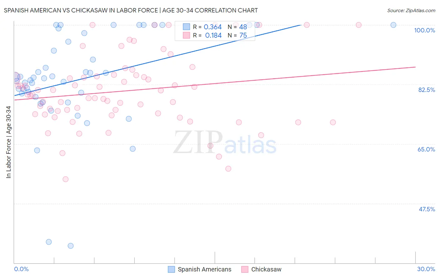 Spanish American vs Chickasaw In Labor Force | Age 30-34