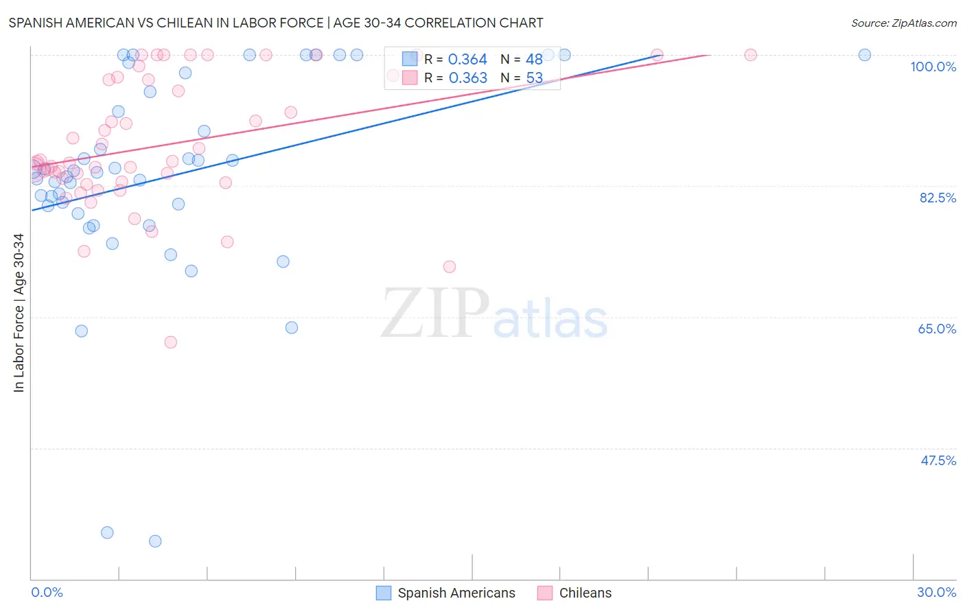 Spanish American vs Chilean In Labor Force | Age 30-34