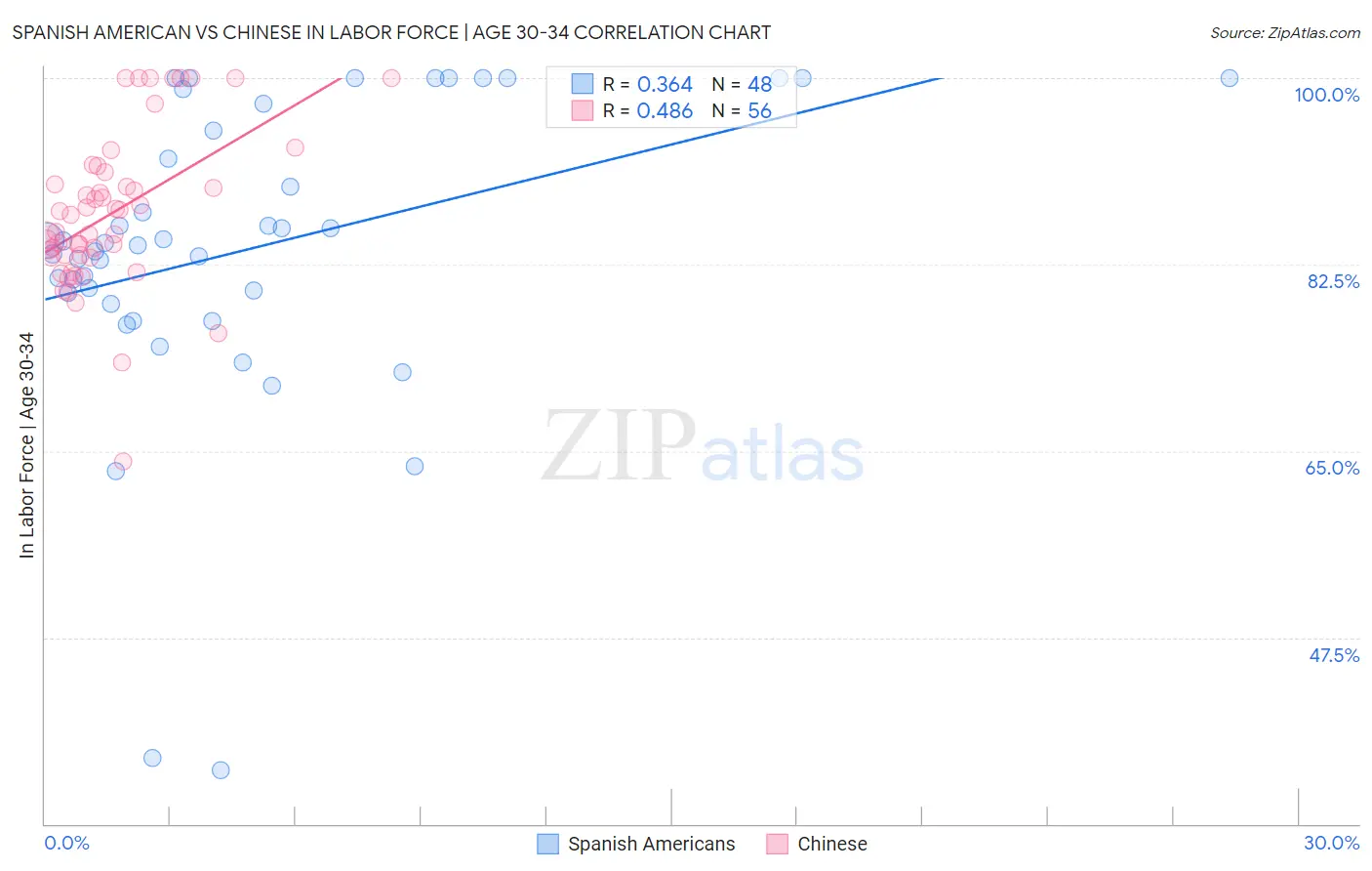 Spanish American vs Chinese In Labor Force | Age 30-34
