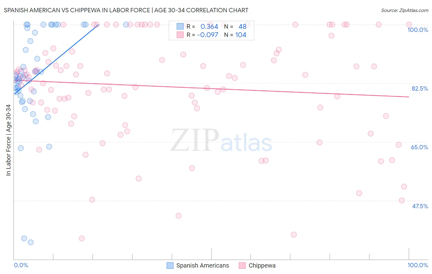 Spanish American vs Chippewa In Labor Force | Age 30-34