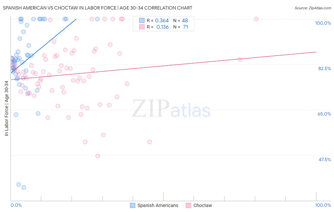 Spanish American vs Choctaw In Labor Force | Age 30-34