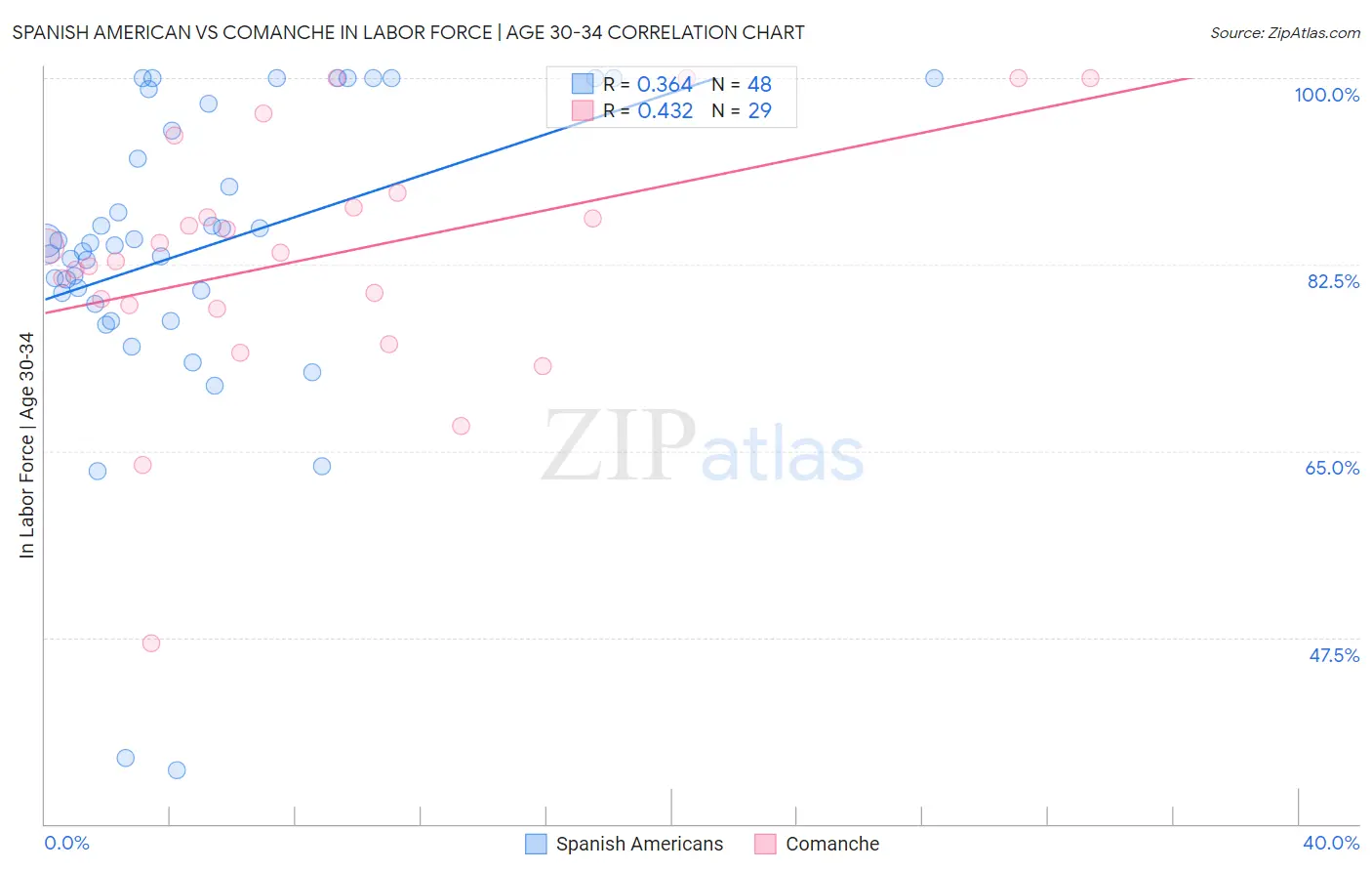 Spanish American vs Comanche In Labor Force | Age 30-34