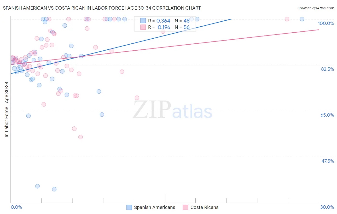 Spanish American vs Costa Rican In Labor Force | Age 30-34