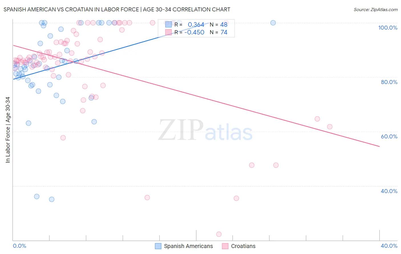 Spanish American vs Croatian In Labor Force | Age 30-34