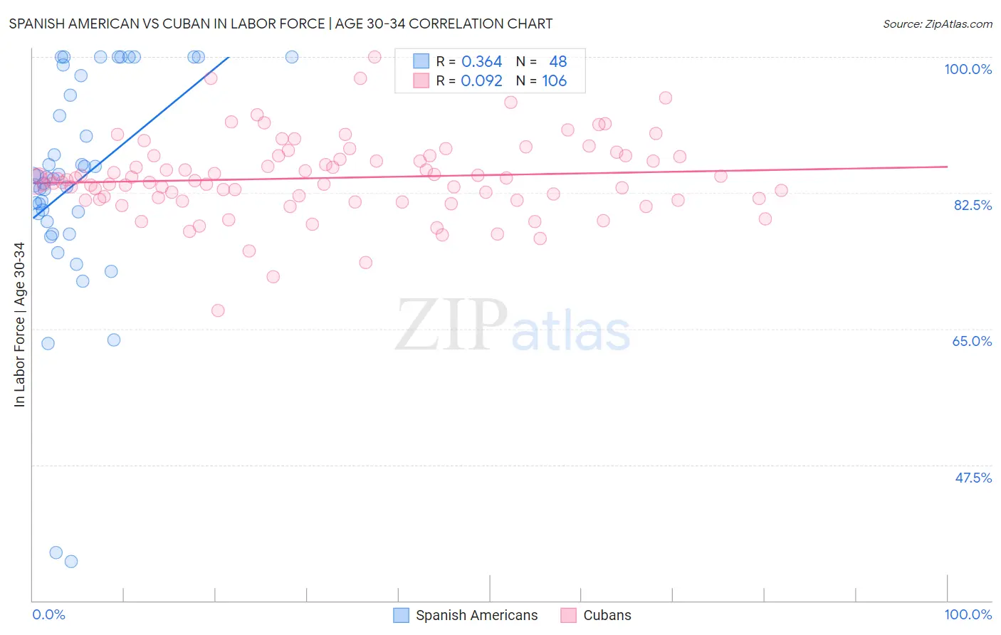 Spanish American vs Cuban In Labor Force | Age 30-34