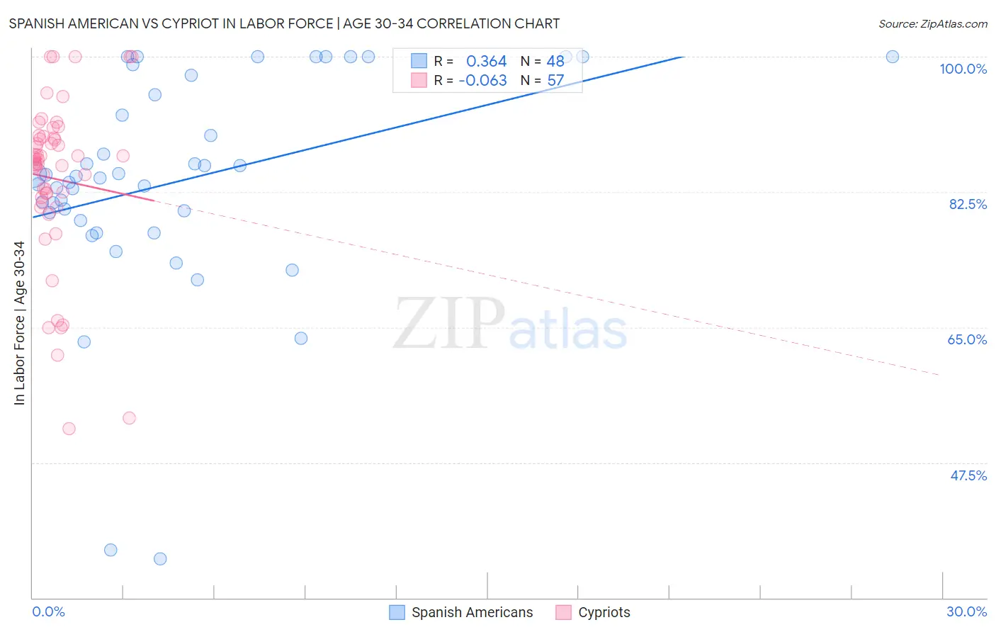 Spanish American vs Cypriot In Labor Force | Age 30-34