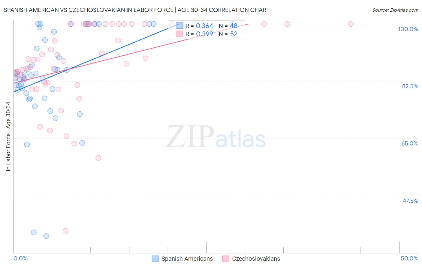 Spanish American vs Czechoslovakian In Labor Force | Age 30-34