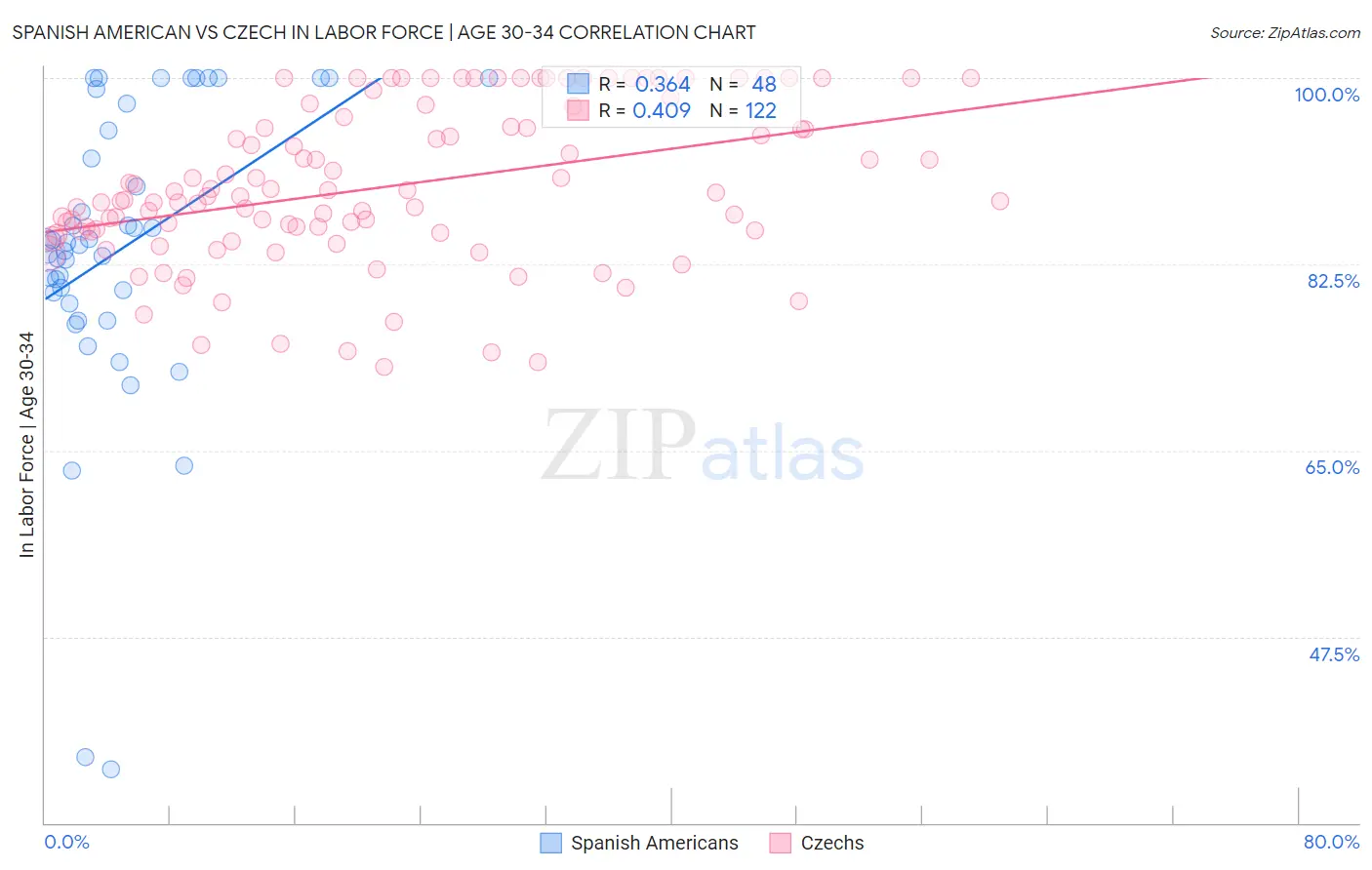 Spanish American vs Czech In Labor Force | Age 30-34