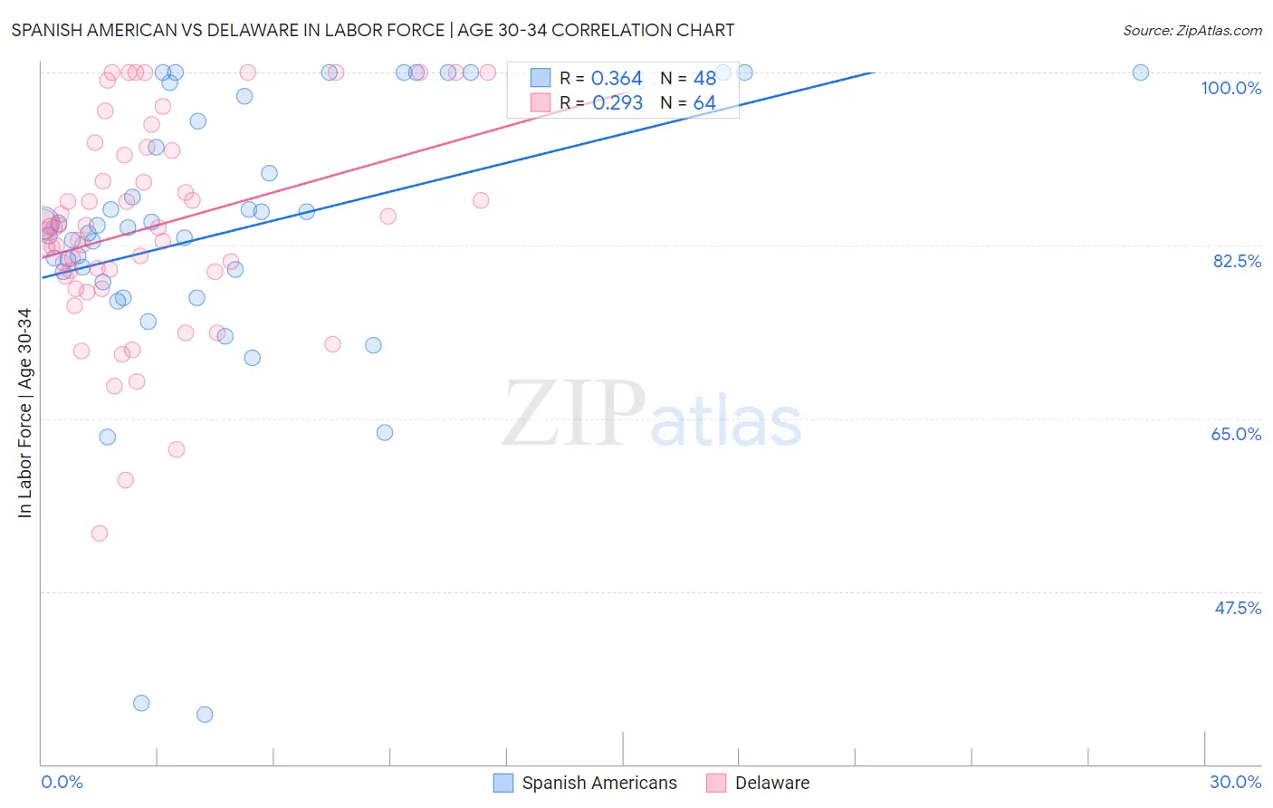 Spanish American vs Delaware In Labor Force | Age 30-34