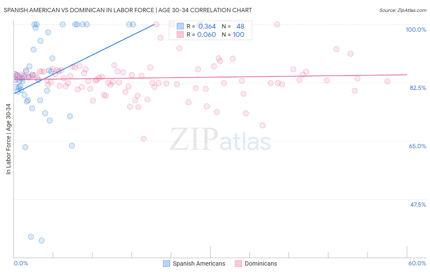 Spanish American vs Dominican In Labor Force | Age 30-34