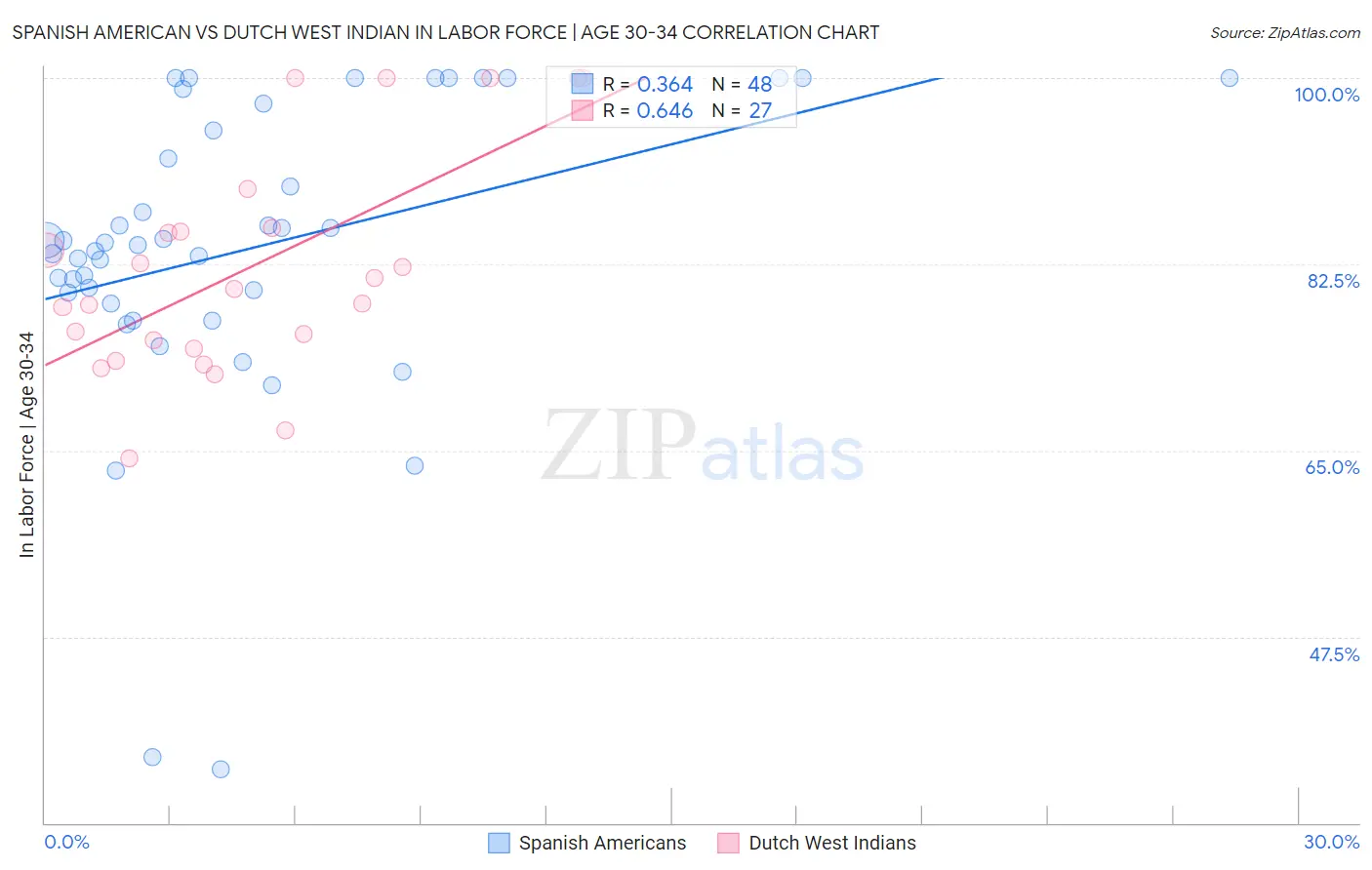 Spanish American vs Dutch West Indian In Labor Force | Age 30-34