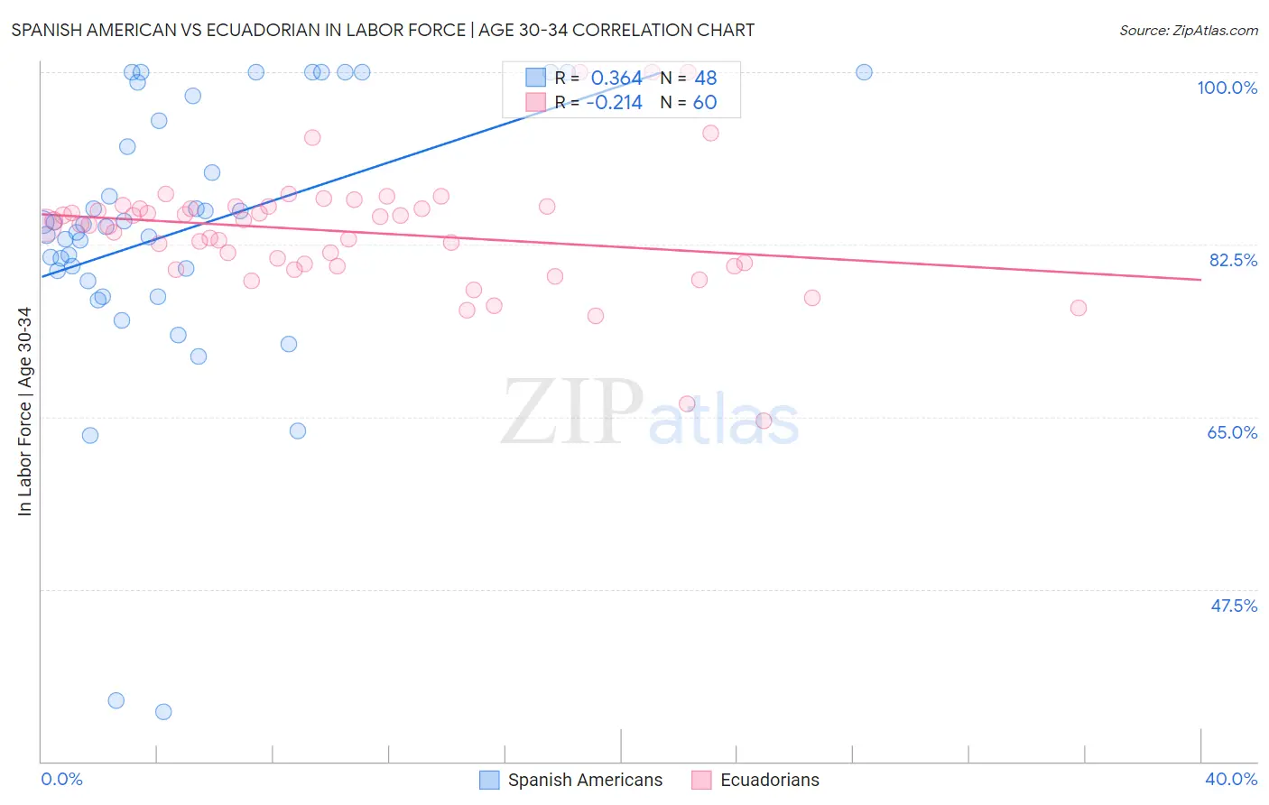 Spanish American vs Ecuadorian In Labor Force | Age 30-34